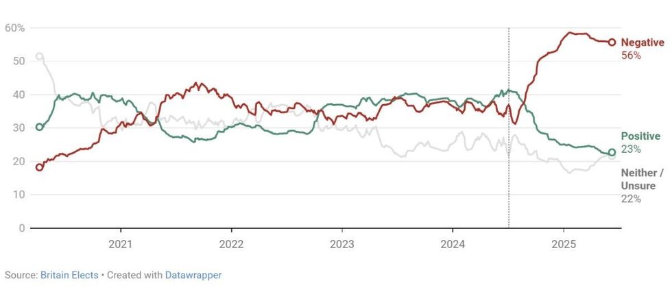 Sir Keir Starmer's unfavourability spiralled after winning the 2024 General Election