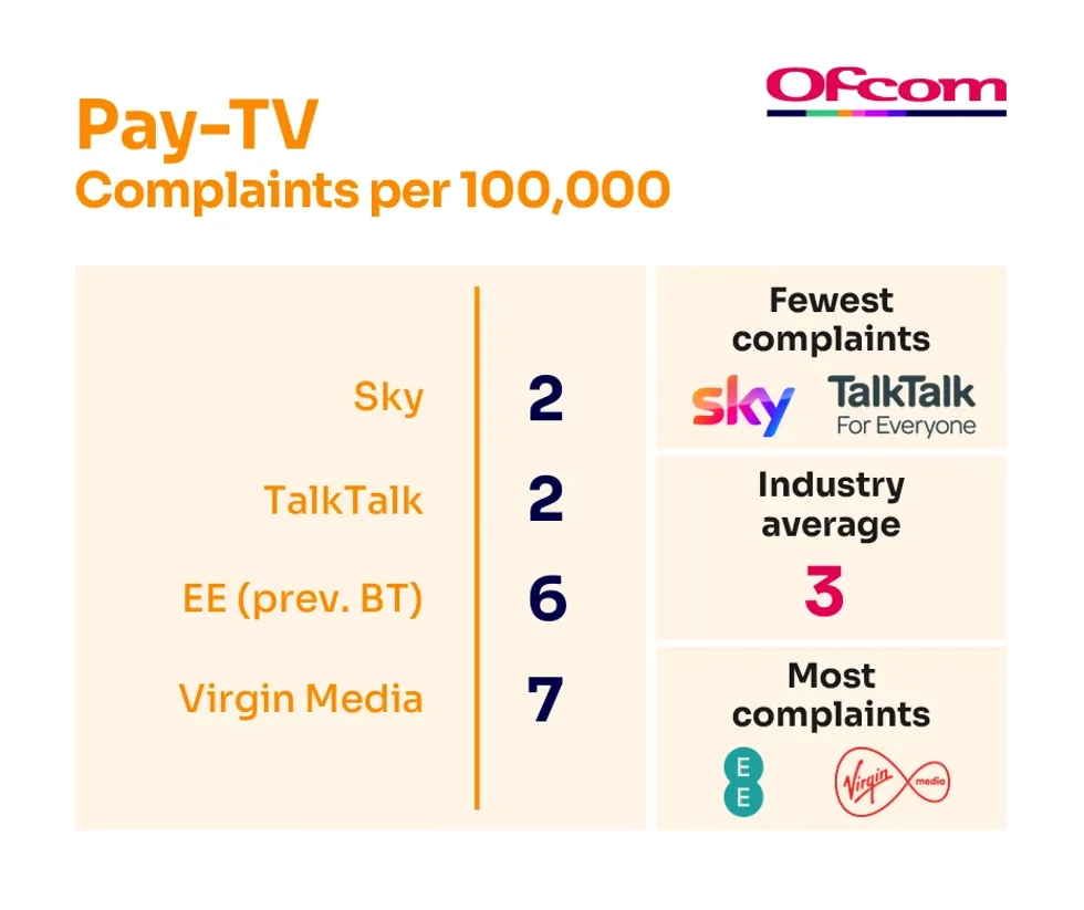 sky and talktalk tv ranked by the number of complaints to ofcom