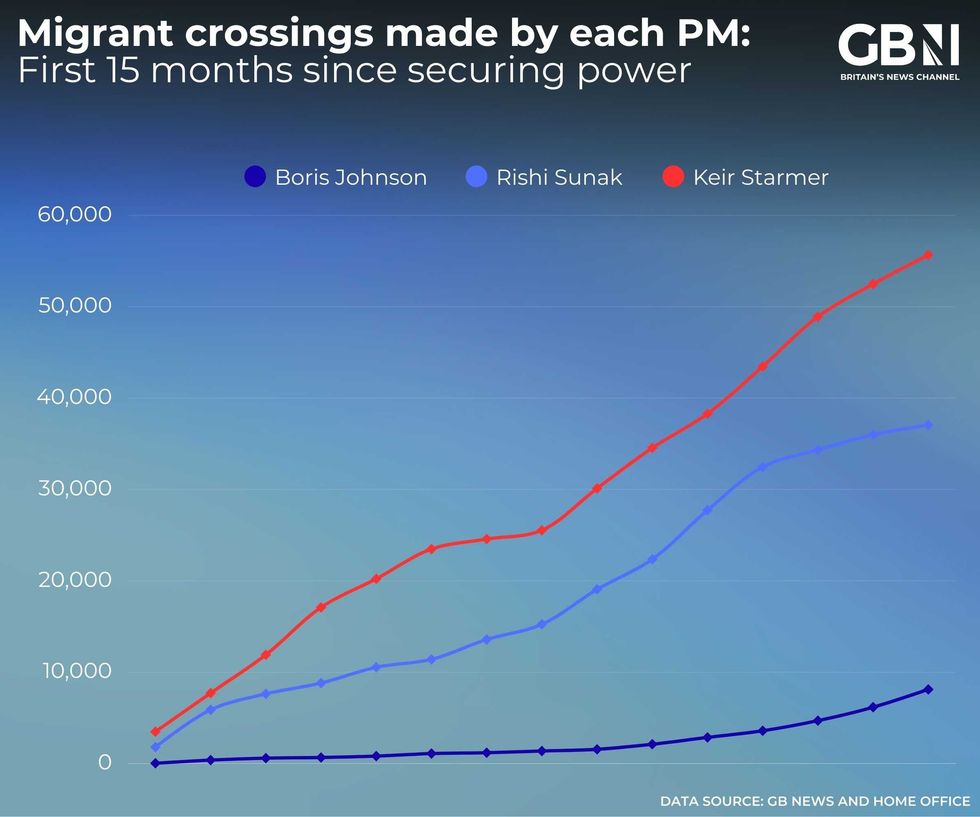 Small boat arrivals have outpaced both Boris Johnson's and Rishi Sunak's under Sir Keir Starmer