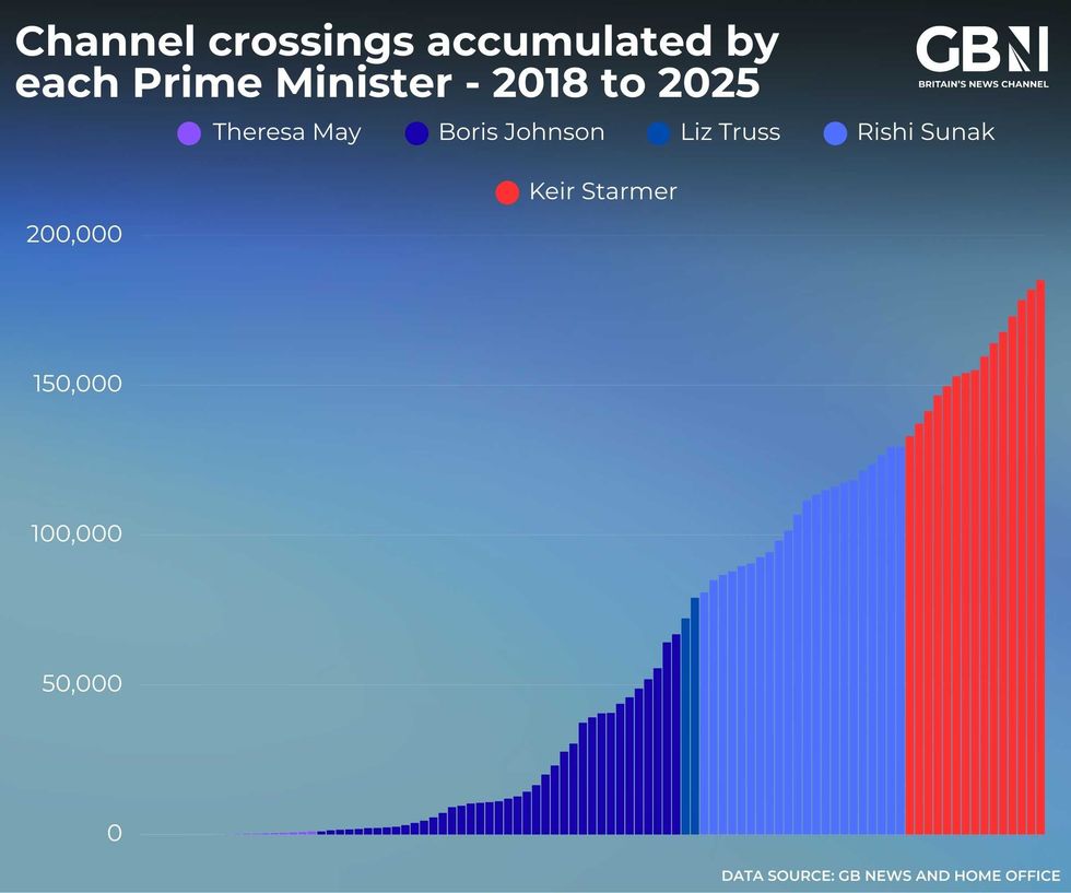 Small boats have steadily increased between 2018 and 2025