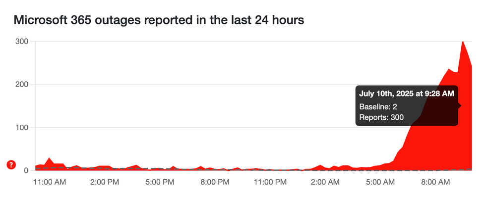 spike in reports for Outlook UK outages as tracked by Down Detector