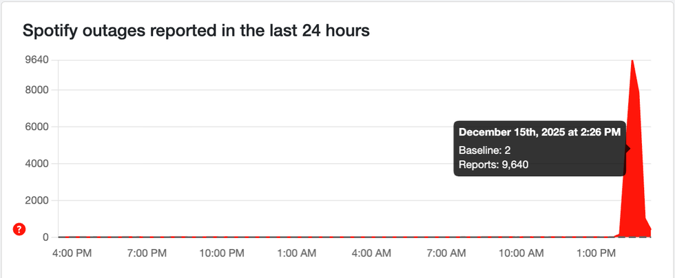 Spotify outages reported on Downdetector