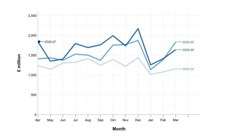 Stamp duty receipt line graph from HMRC