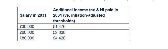 Standard Life fiscal drag table