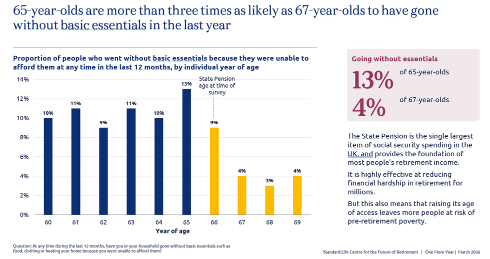 Standard Life graph