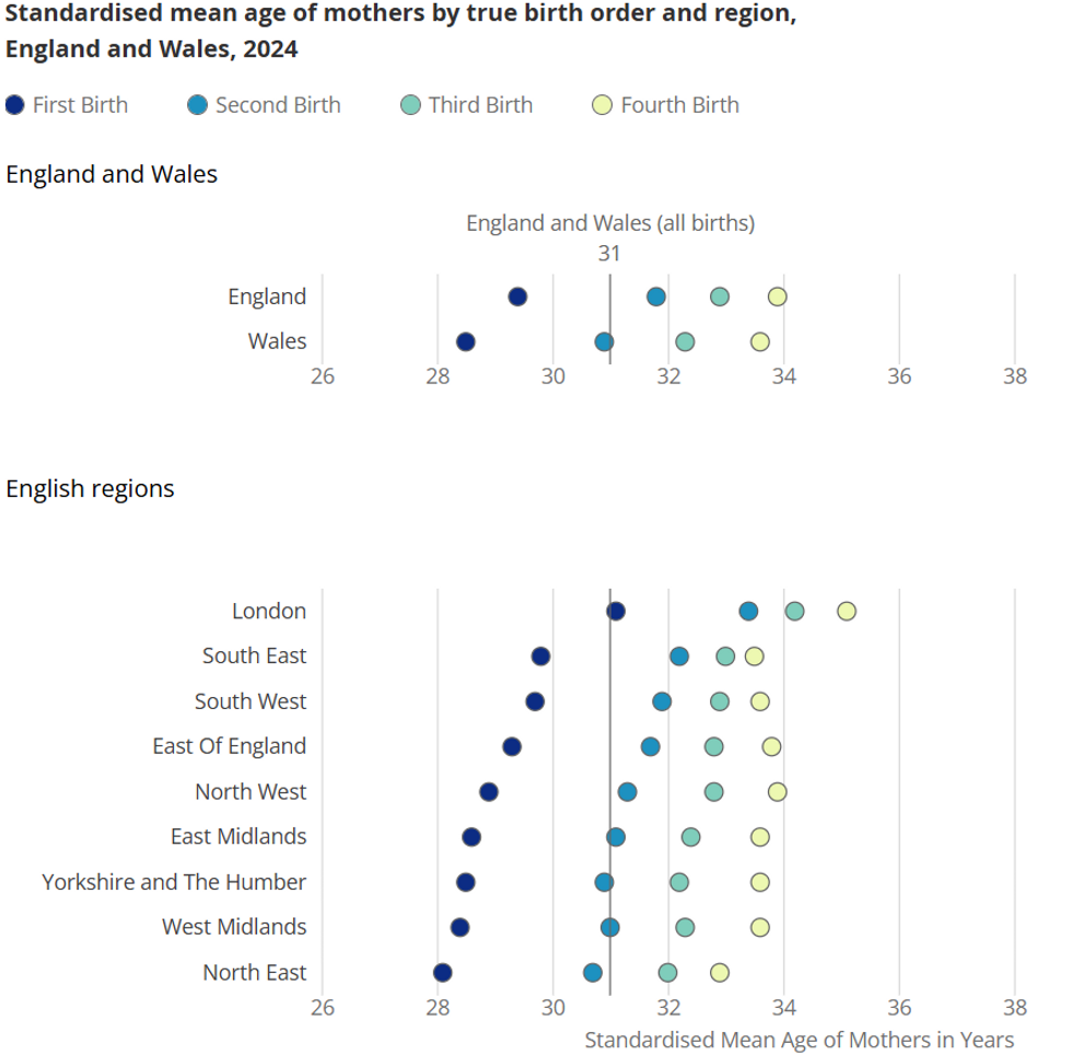 Standardised mean age of mothers