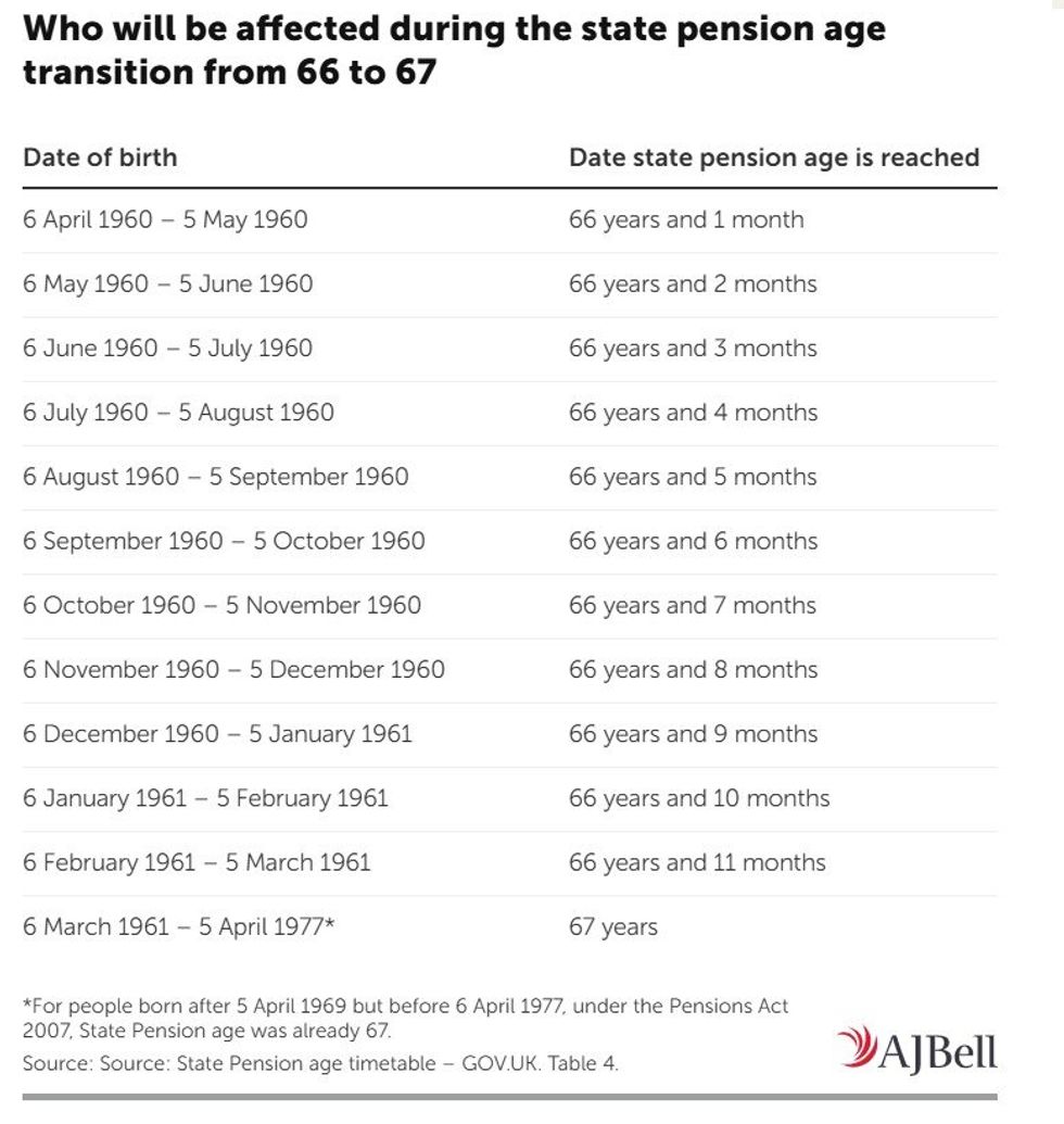 State pension age table