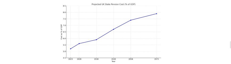 State pension cost graph