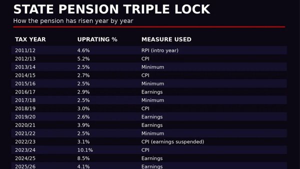 State pension triple lock breakdown