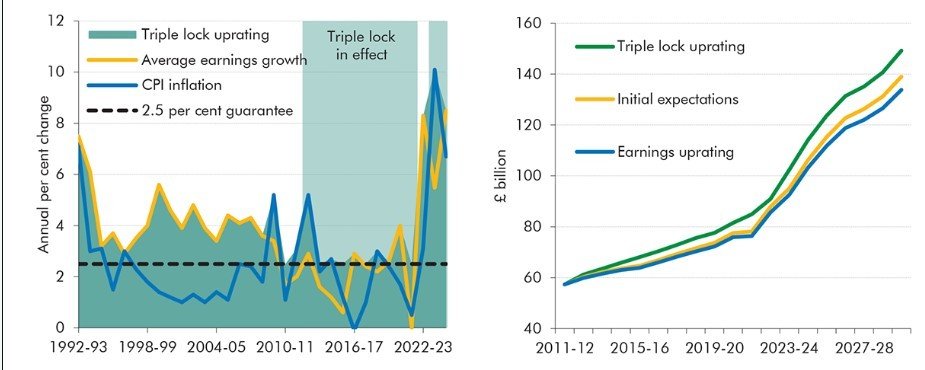 State pension uprating and spending