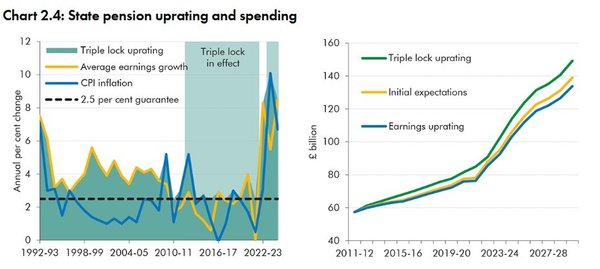 State pension uprating and spending