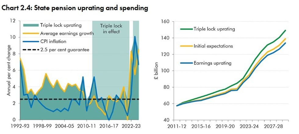 State pension uprating and spending
