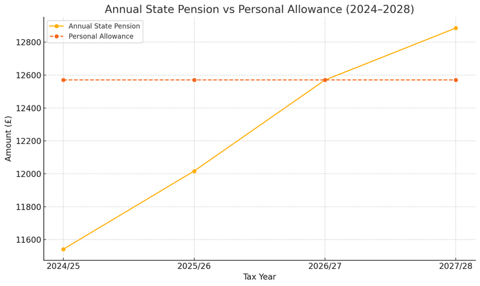 State Pension vs Personal Allowance: Year-by-Year Breakdown