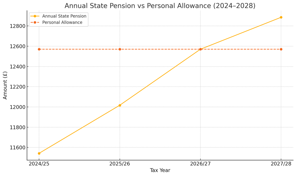 State Pension vs Personal Allowance: Year-by-Year Breakdown