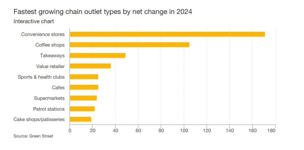Store openings and closures 2024, PwC research
