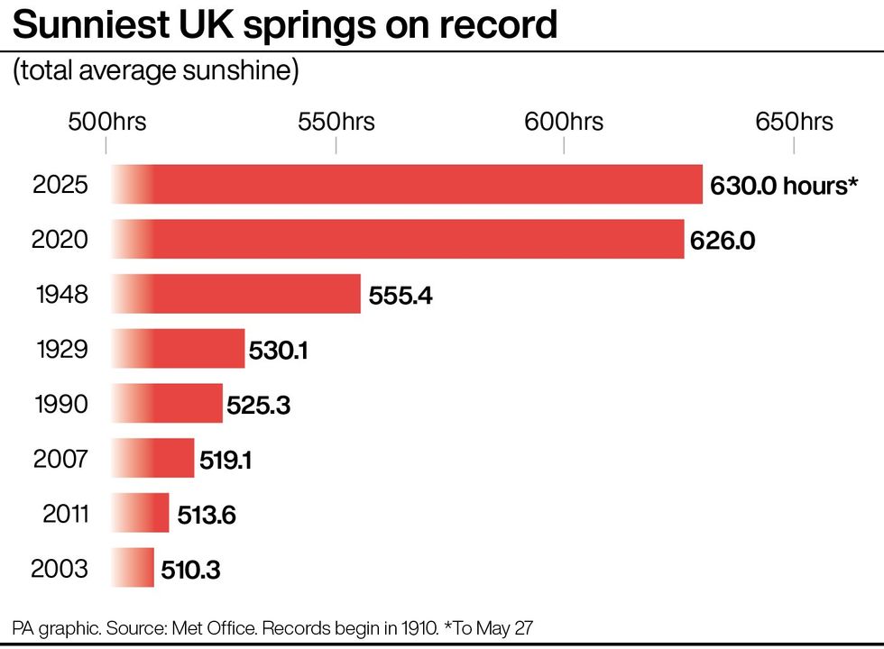 Sunniest UK on record