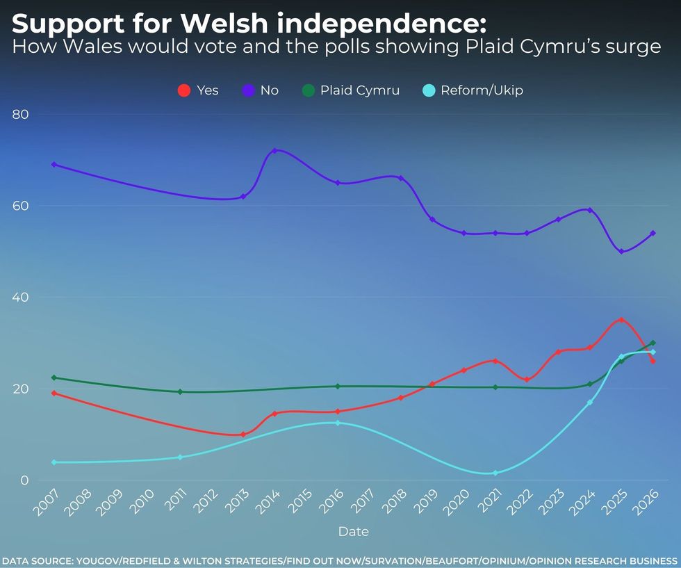Support for Plaid Cymru is now outstripping support for Welsh independence