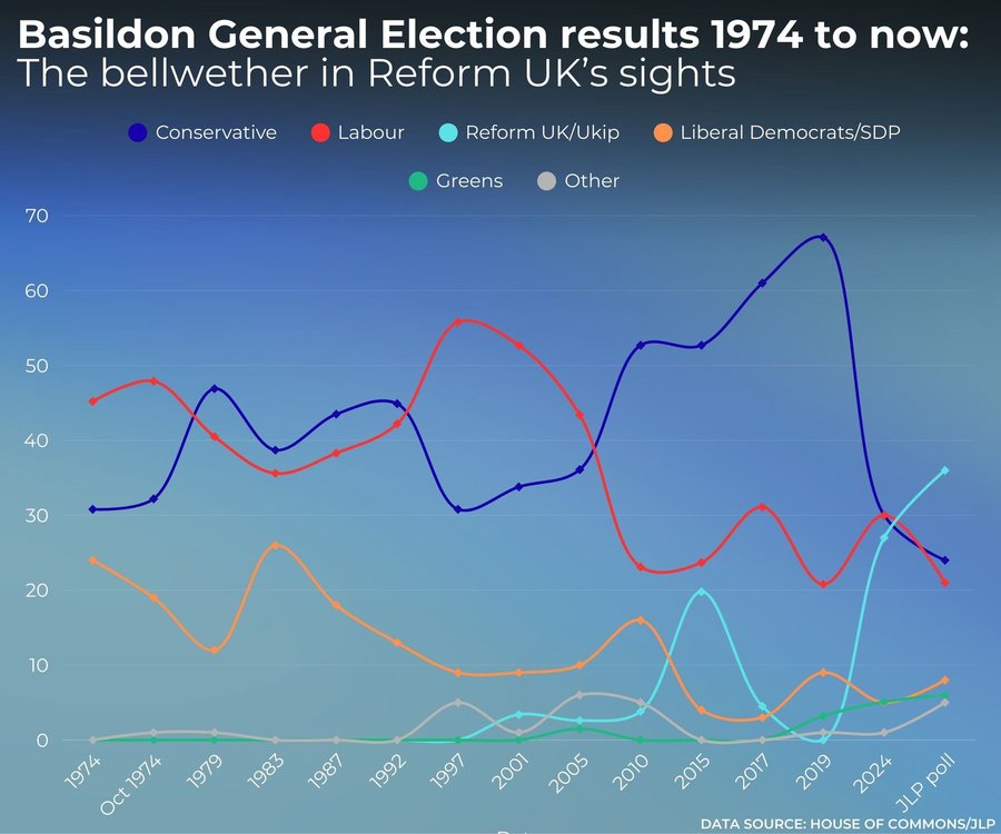 Support for Reform UK in Basildon has surged since the 2024 General Election