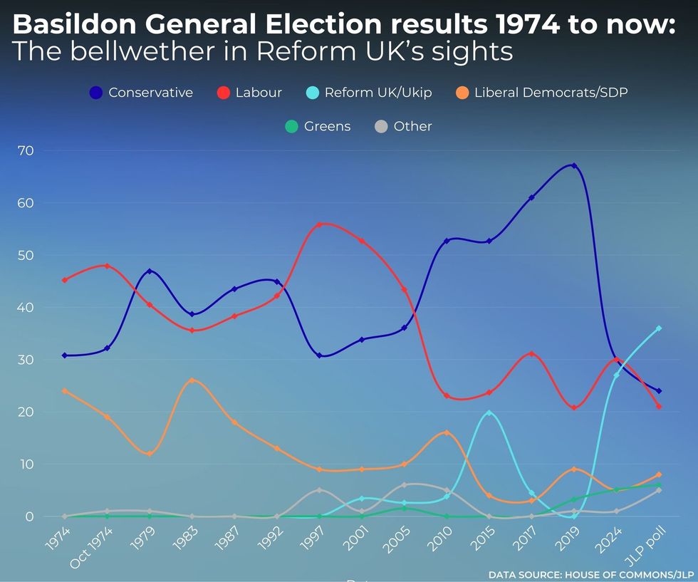 Support for Reform UK in Basildon has surged since the 2024 General Election