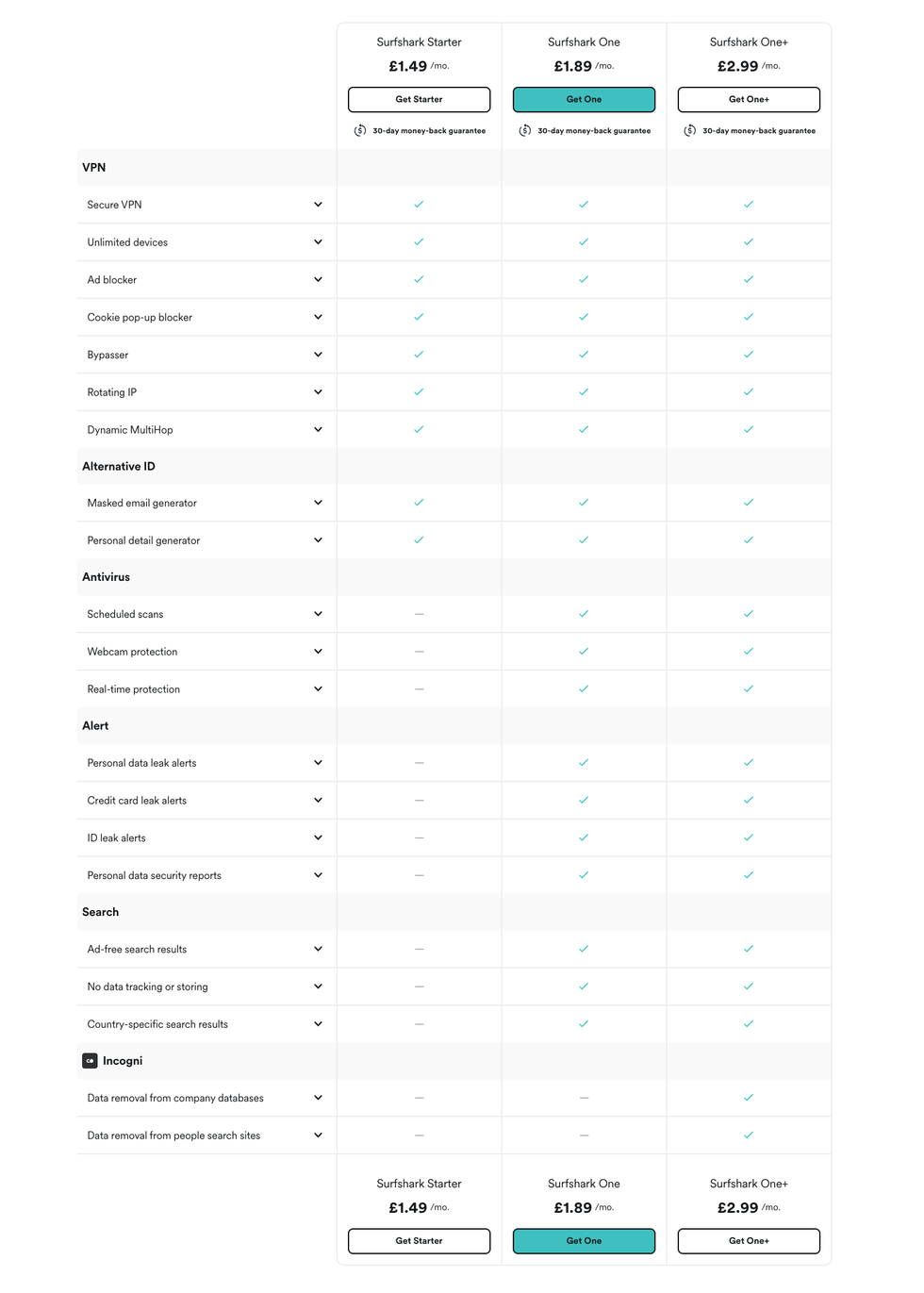 Surfshark VPN shown in a table with comparison between other subscription plans
