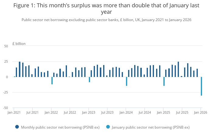 Surplus figures were better than expected
