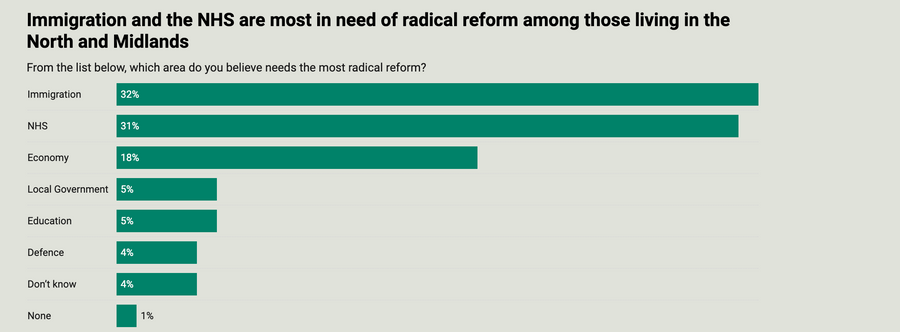 Survation chart showing immigration is the policy area that needs the most radical reform