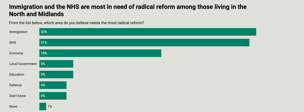 Survation chart showing immigration is the policy area that needs the most radical reform