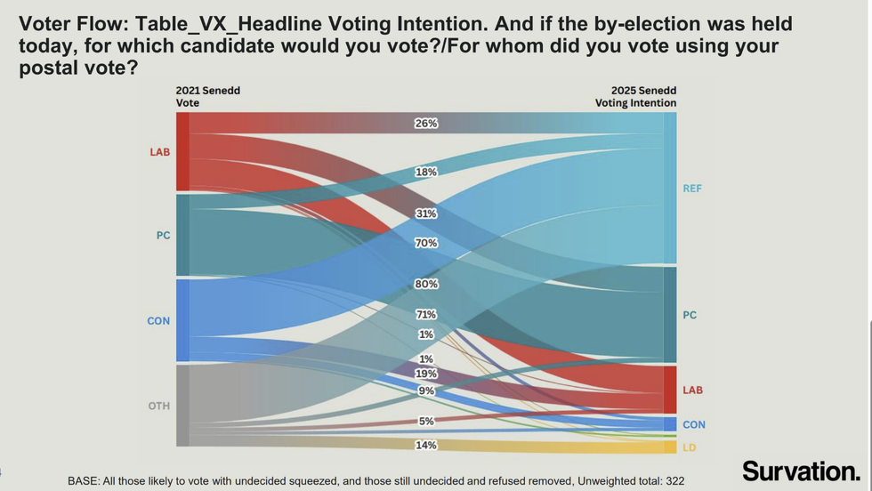 Survation found key Labour voters switching to Reform UK