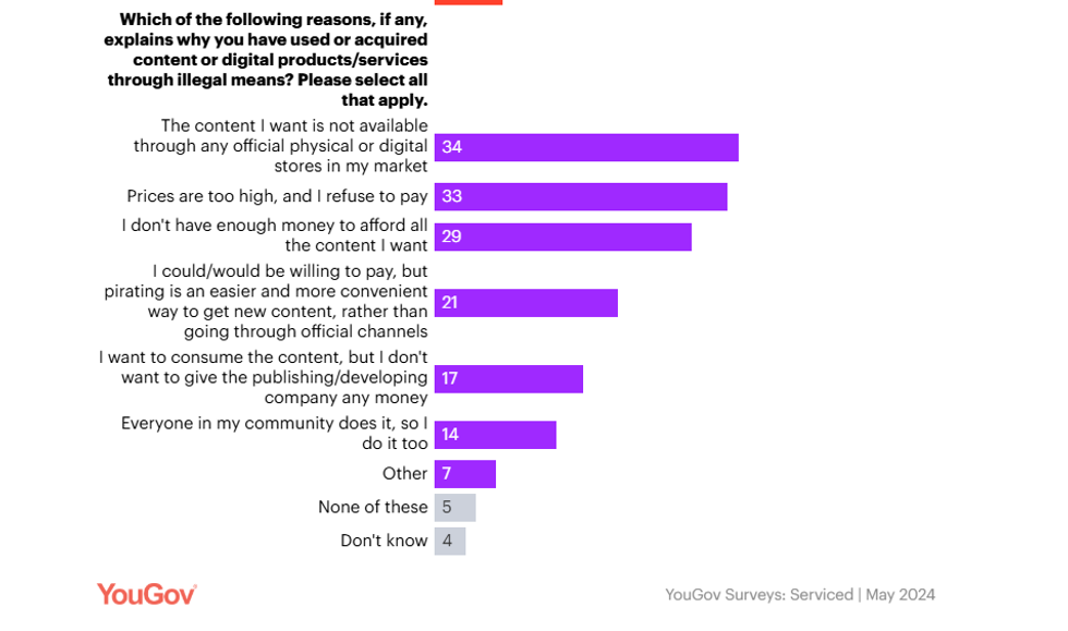 Survey illustrates why users are pirating content across the UK