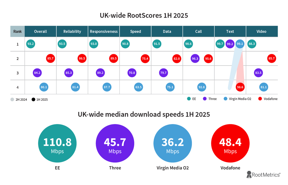 table comparing ee with three, virgin media o2, and vodafone performance