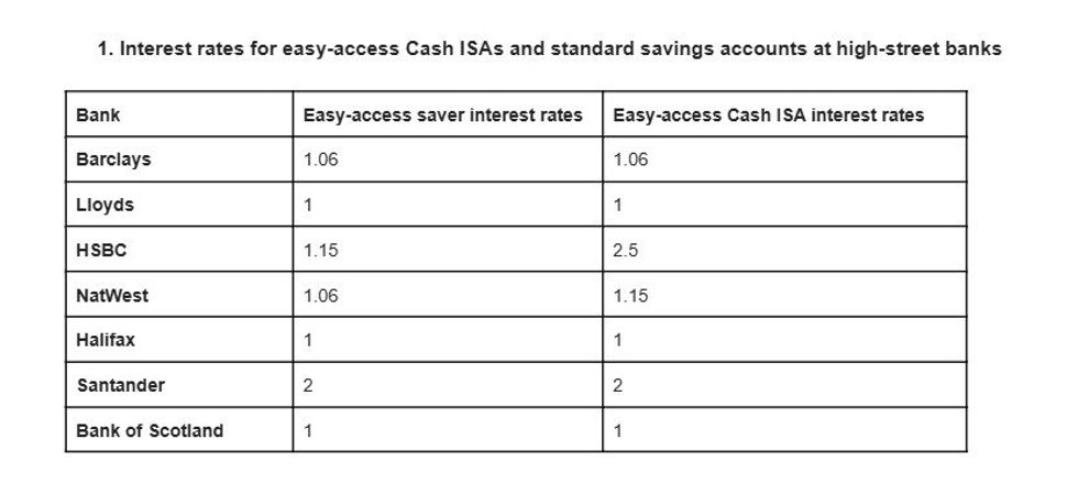 Table of savings accounts from Barclays, lloyds, HSBC, NatWest, Halifax, Santander and Bank of Scotladn