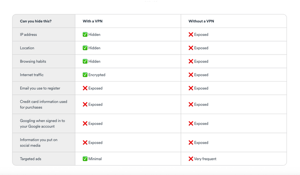 table showing how vpn encrypt and protect your data