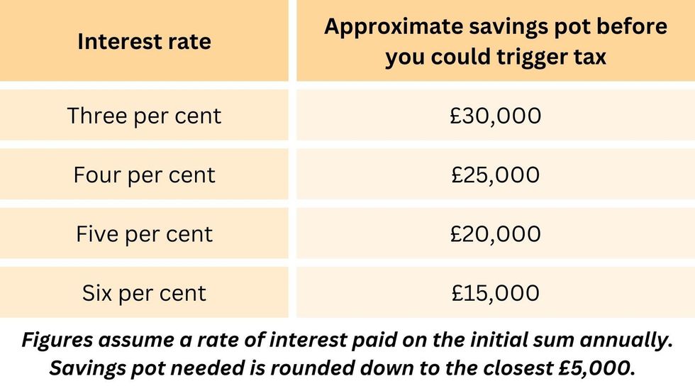 Table shows approximate savings pot before saver could trigger tax