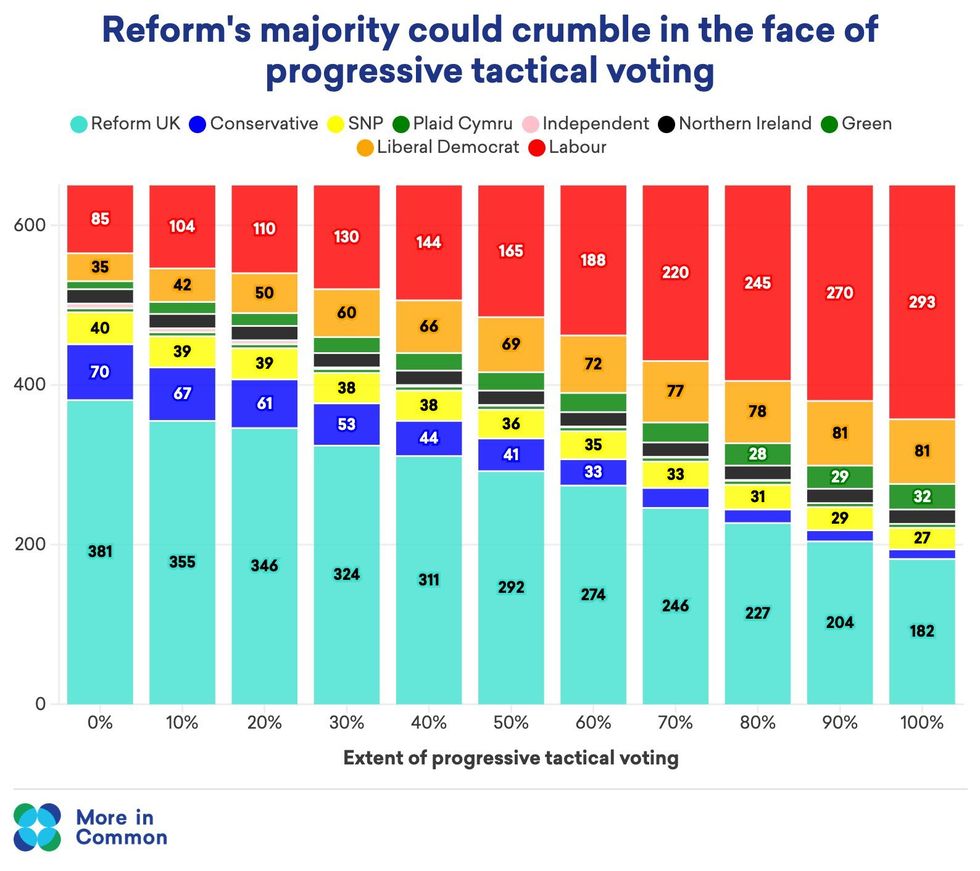 Tactical voting analysis
