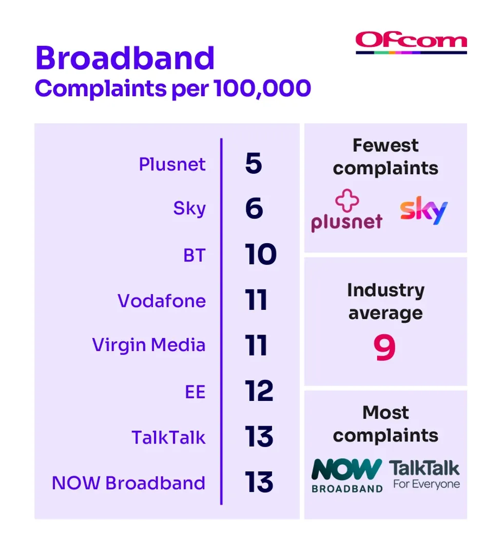 talktalk and NOW broadband companies ranked by the number of complaints to ofcom