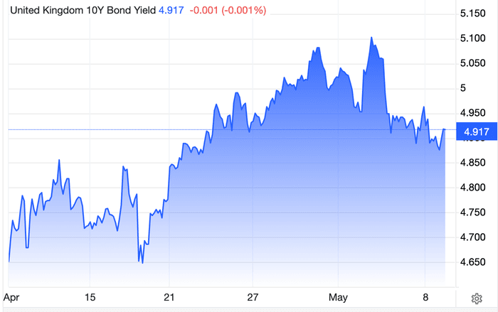 The 10-year gilt