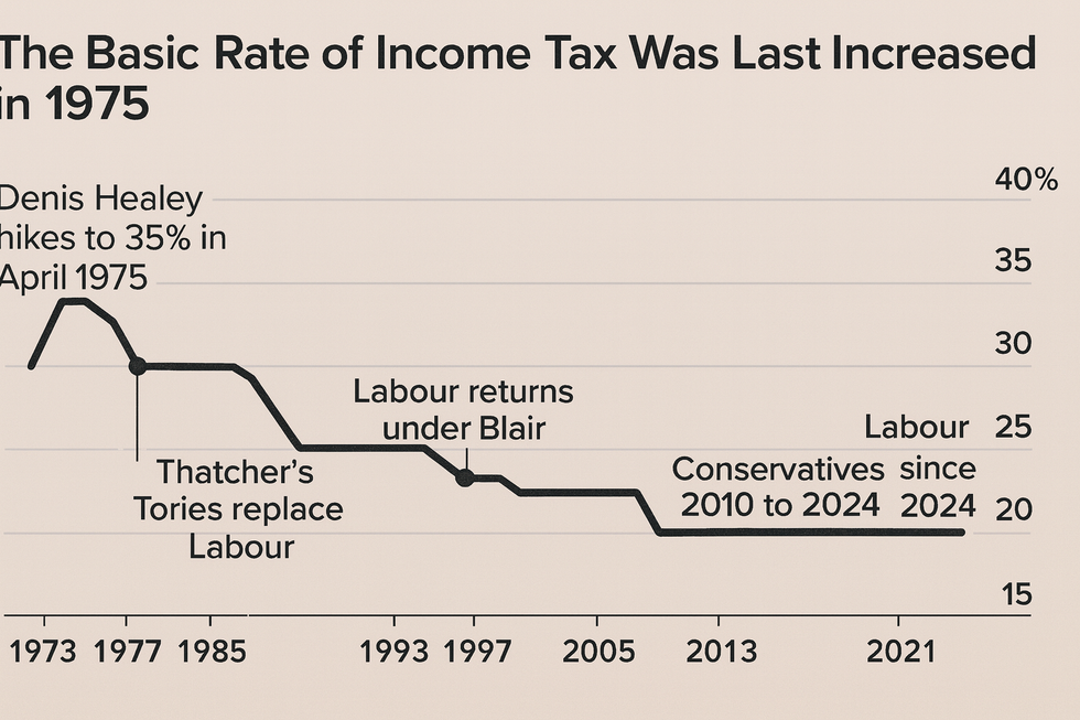 The Basic Rate of Income Tax over time