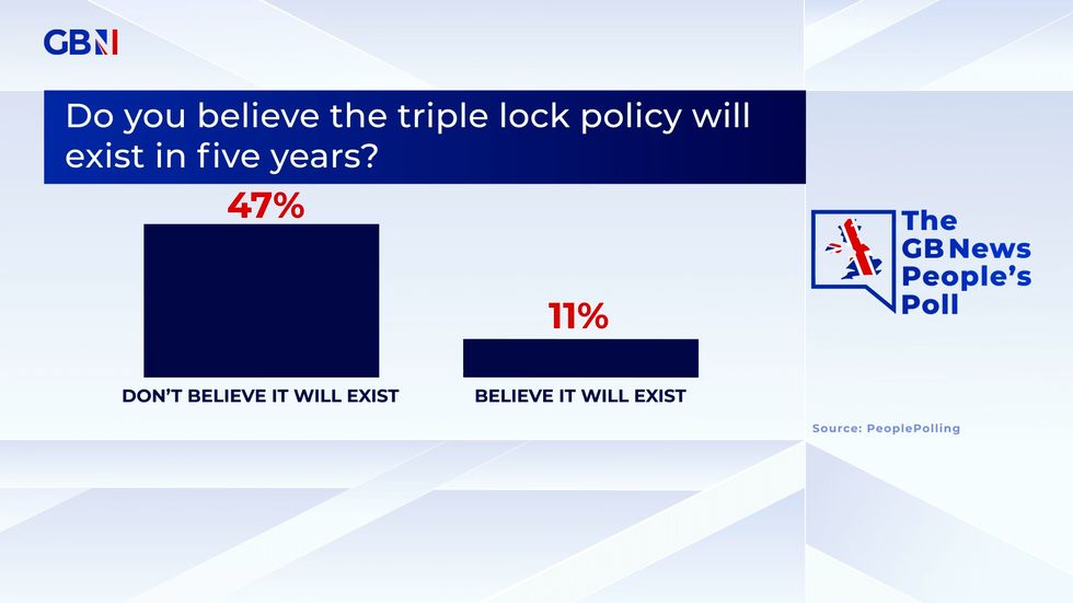 The British public don\u2019t believe the triple lock on state pensions will exist in five years\u2019 time, according to exclusive GB News polling