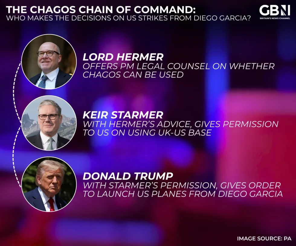 The Chagos chain of command: Who makes the decisions on US strikes from Diego Garcia?
