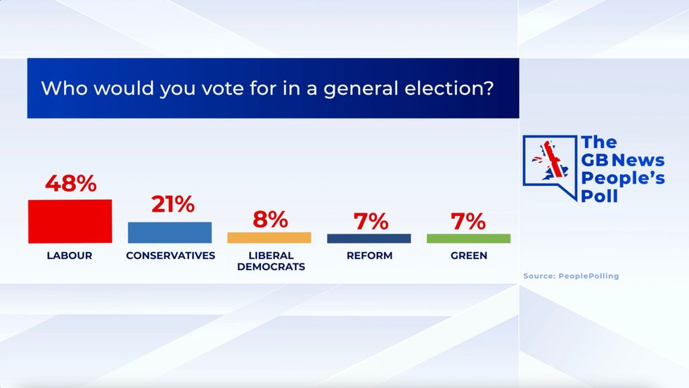The Conservatives are at 21 per cent - down 1 per cent on the level they polled a week ago.