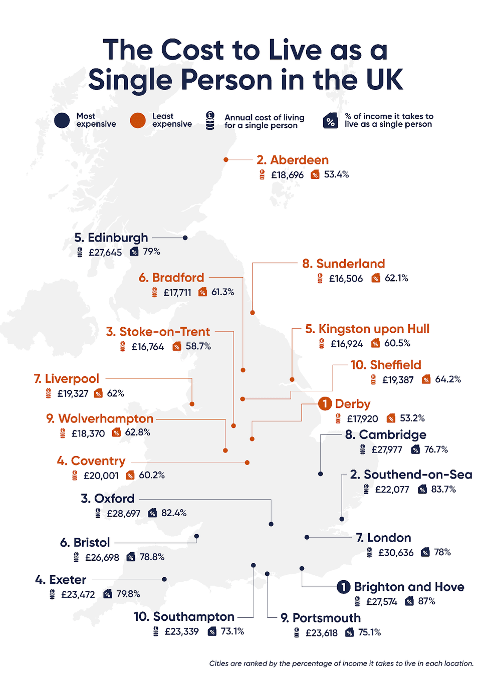 The cost of living while in the UK graph