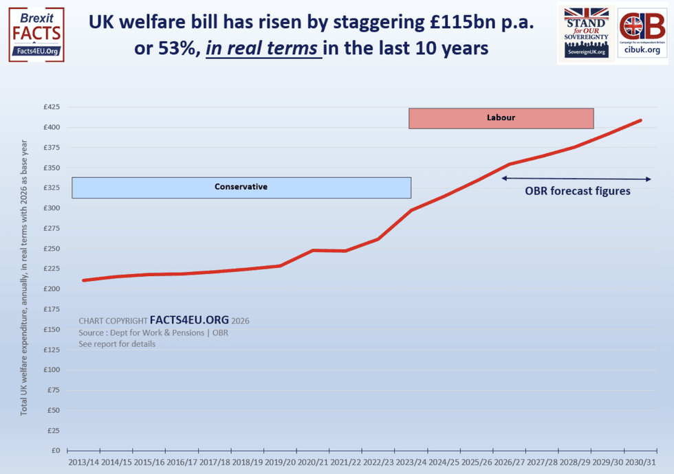 The current welfare bill is rising