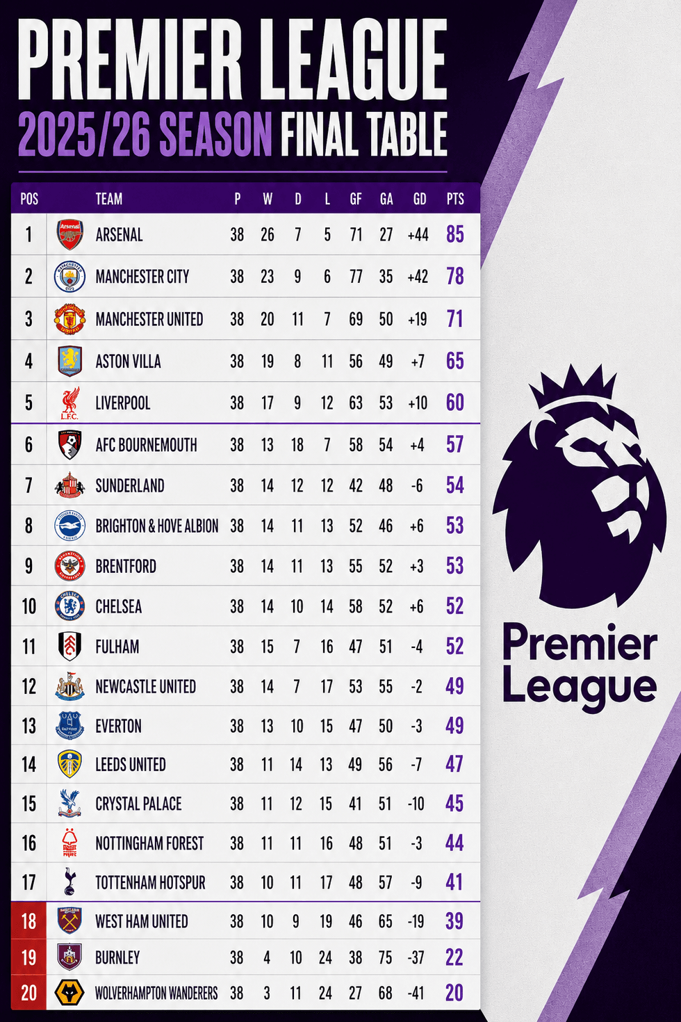 The final Premier League table in full as Arsenal crowned champions