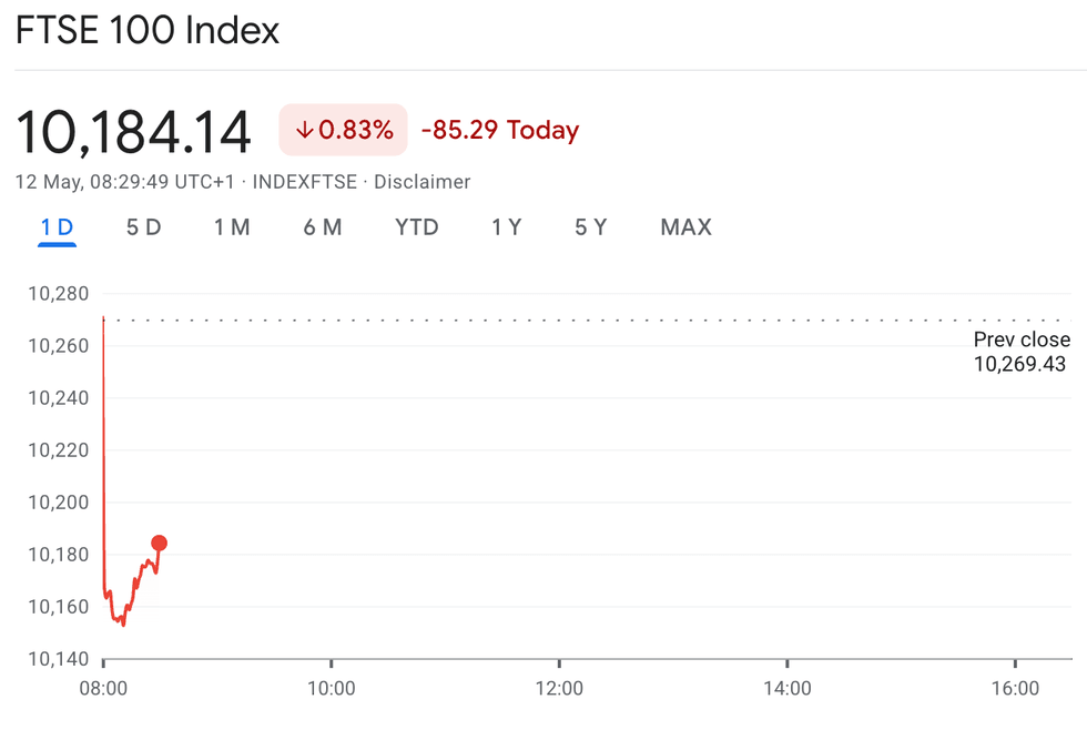 The Ftse fell on opening on Tuesday morning