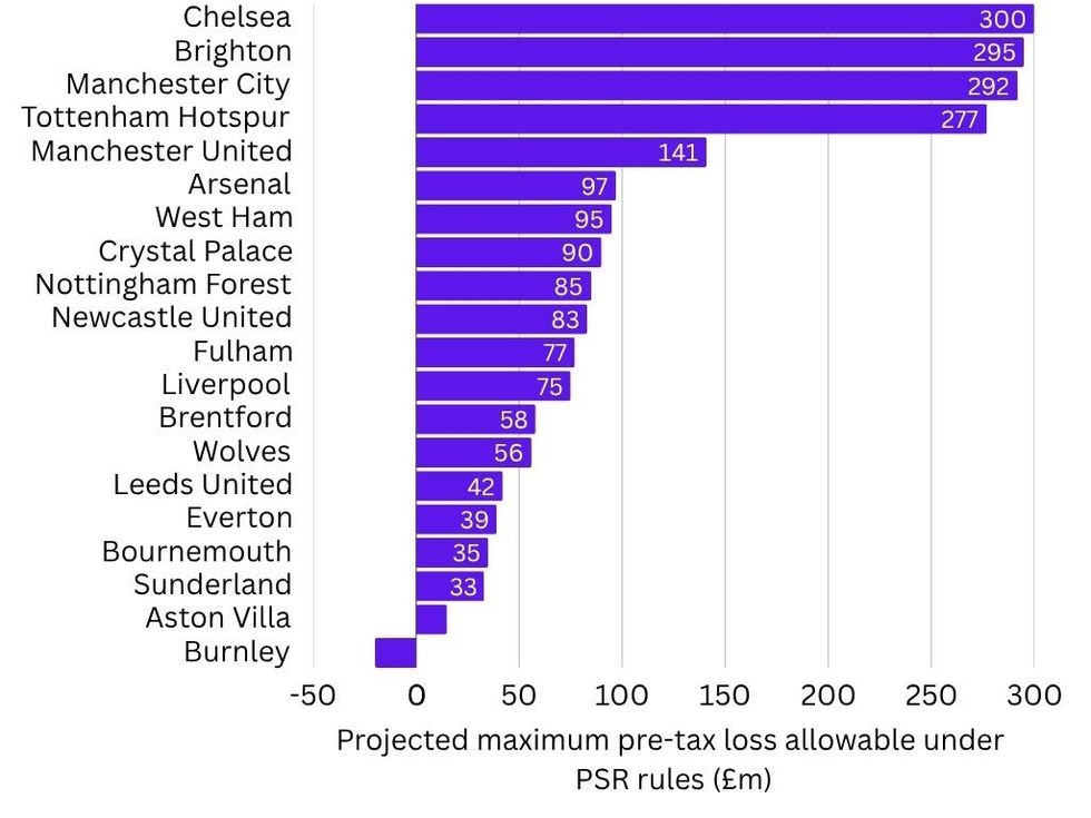 The graph demonstrates each club's maximum projected loss allowable under the PSR rules