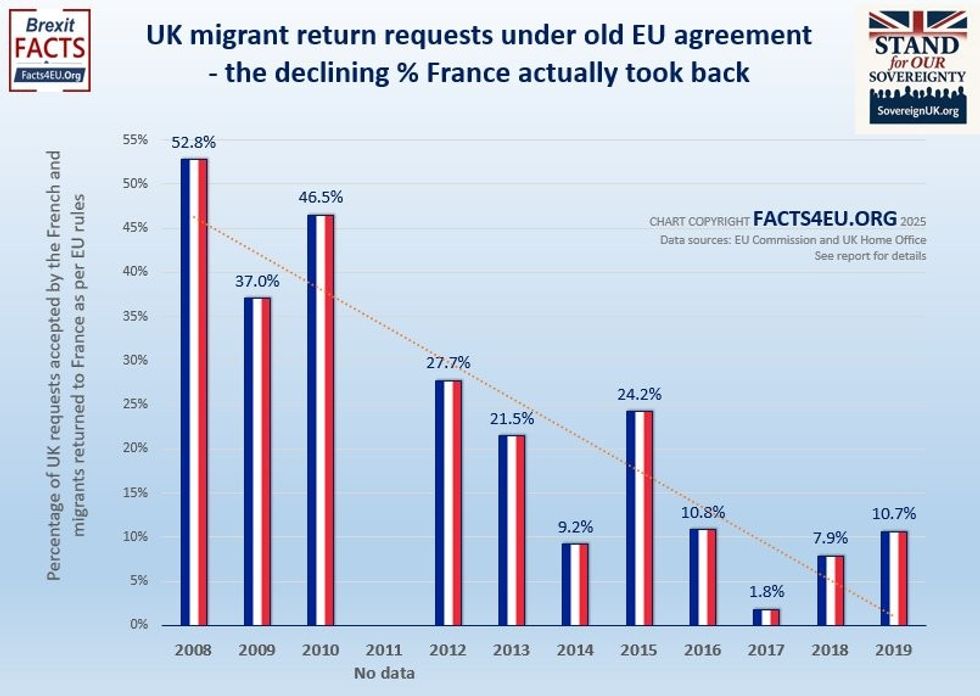 The graph shows that the percentage of migrant return requests accepted by France is gradually decreasing
