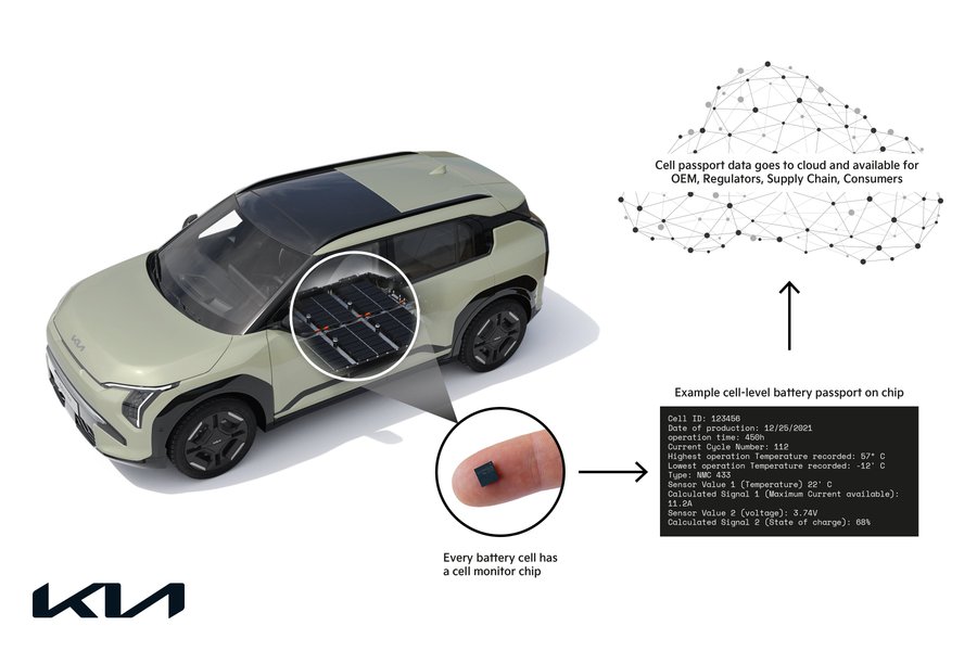 The Kia battery passport
