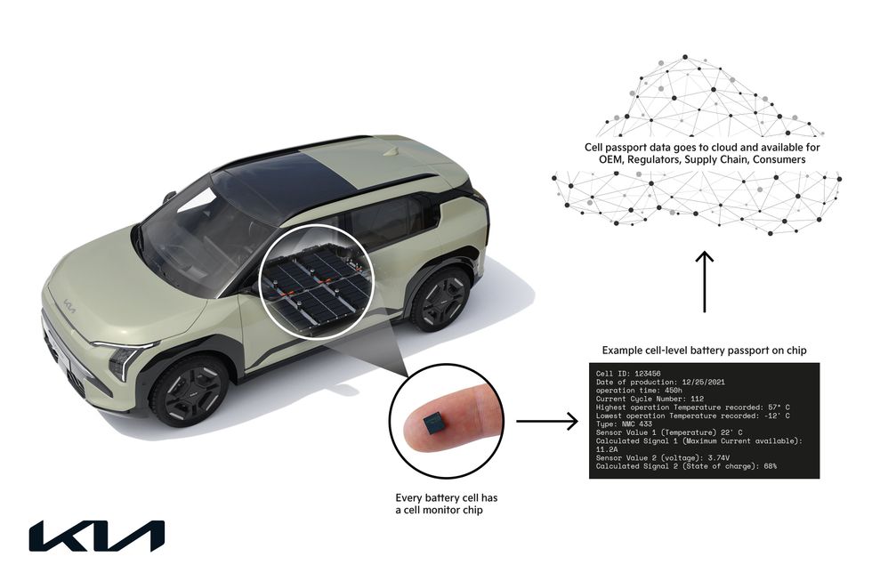 The Kia battery passport