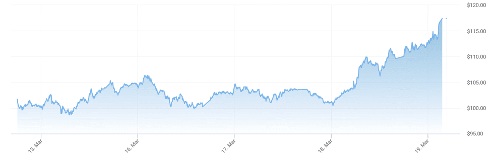 The latest data (19/3) shows that Brent crude oil prices have soared to $117 per barrel