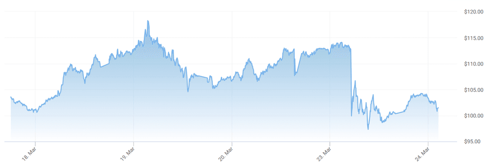 Últimos preços do petróleo (23 de março)
